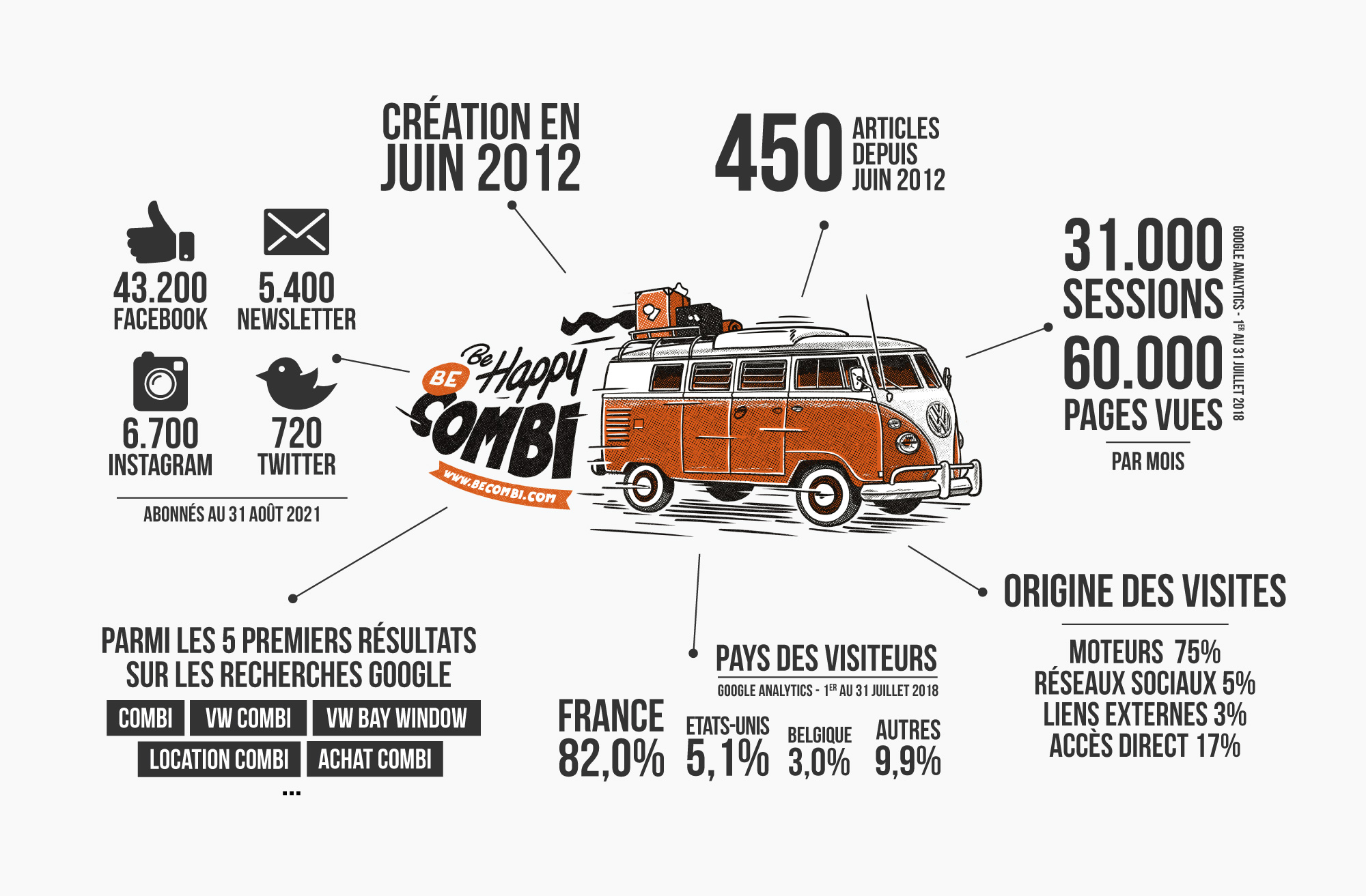 Infographie BeCombi | agence Beurre Sucre.